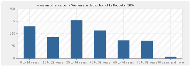 Women age distribution of Le Pouget in 2007